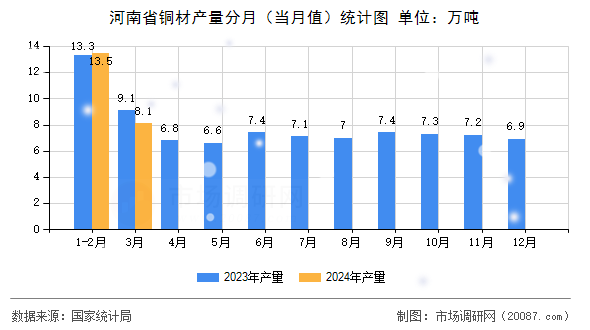 河南省铜材产量分月（当月值）统计图