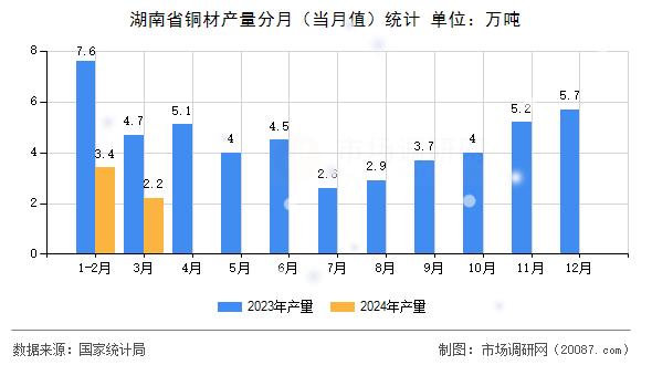 湖南省铜材产量分月（当月值）统计