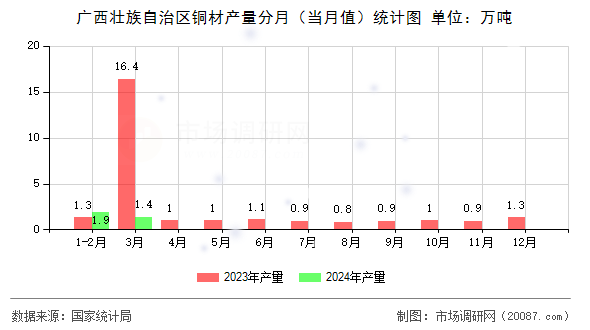 广西壮族自治区铜材产量分月(当月值)统计图 广西壮族自治区铜材产量分月(当月值)统计图