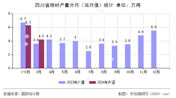 四川省铜材产量分月(当月值)统计 四川省铜材产量分月(当月值)统计