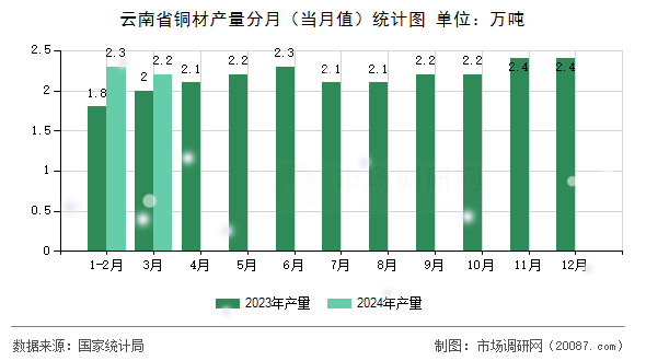 云南省铜材产量分月（当月值）统计图