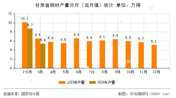 甘肃省铜材产量分月（当月值）统计