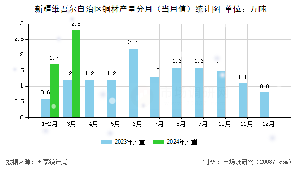 新疆维吾尔自治区铜材产量分月(当月值)统计图 新疆维吾尔自治区铜材产量分月(当月值)统计图