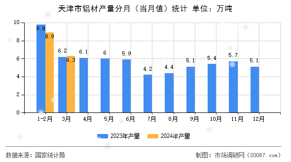 天津市铝材产量分月(当月值)统计 天津市铝材产量分月(当月值)统计