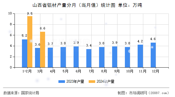 山西省铝材产量分月（当月值）统计图