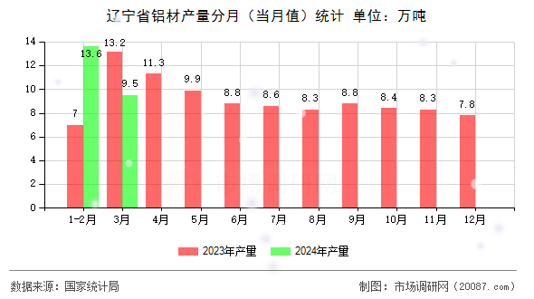 辽宁省铝材产量分月(当月值)统计 辽宁省铝材产量分月(当月值)统计