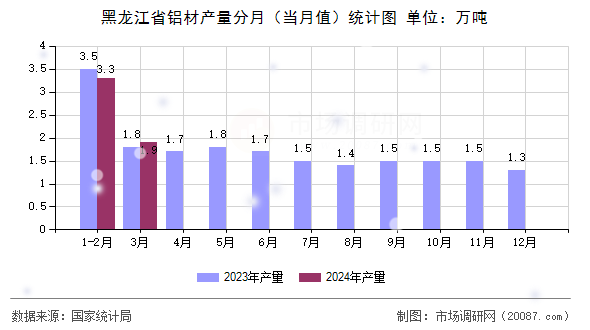 黑龙江省铝材产量分月(当月值)统计图 黑龙江省铝材产量分月(当月值)统计图