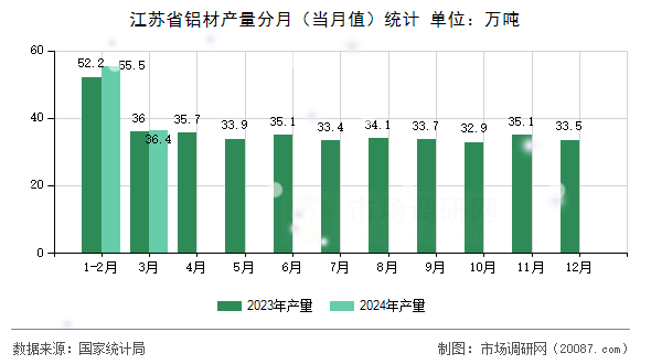 江苏省铝材产量分月（当月值）统计