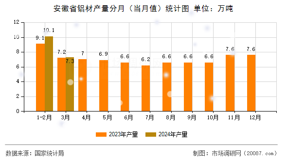 安徽省铝材产量分月(当月值)统计图 安徽省铝材产量分月(当月值)统计图