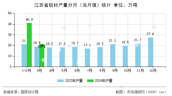 江西省铝材产量分月(当月值)统计 江西省铝材产量分月(当月值)统计