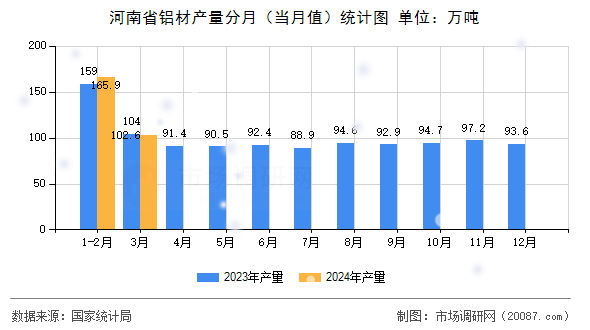 河南省铝材产量分月（当月值）统计图