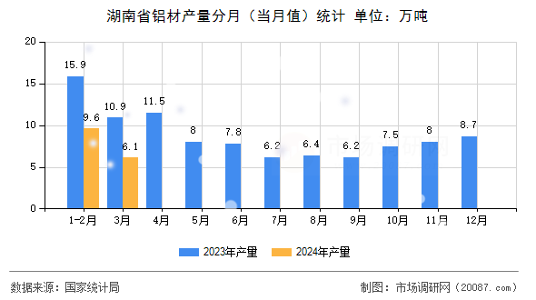 湖南省铝材产量分月（当月值）统计
