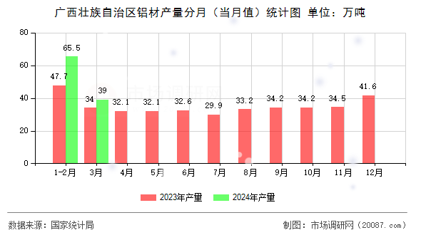 广西壮族自治区铝材产量分月(当月值)统计图 广西壮族自治区铝材产量分月(当月值)统计图