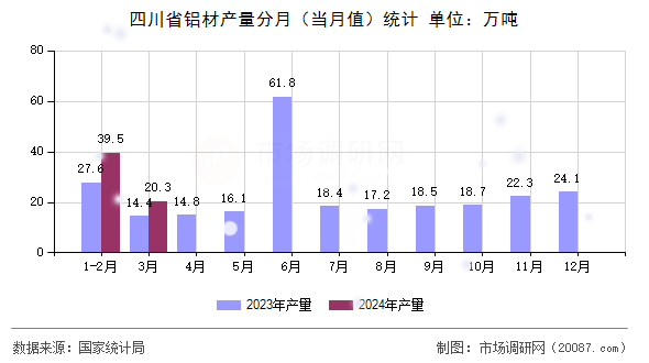 四川省铝材产量分月（当月值）统计