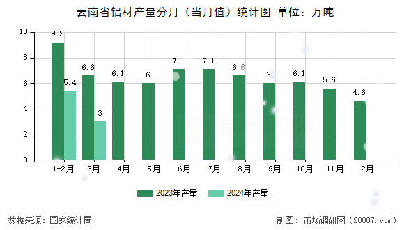 云南省铝材产量分月(当月值)统计图 云南省铝材产量分月(当月值)统计图