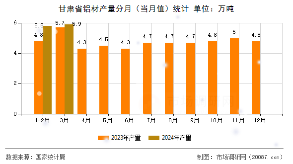 甘肃省铝材产量分月（当月值）统计