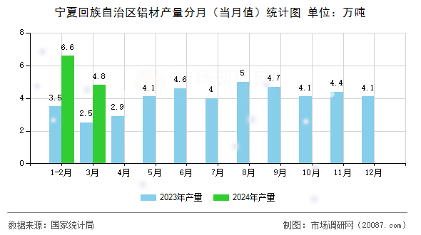 宁夏回族自治区铝材产量分月(当月值)统计图 宁夏回族自治区铝材产量分月(当月值)统计图