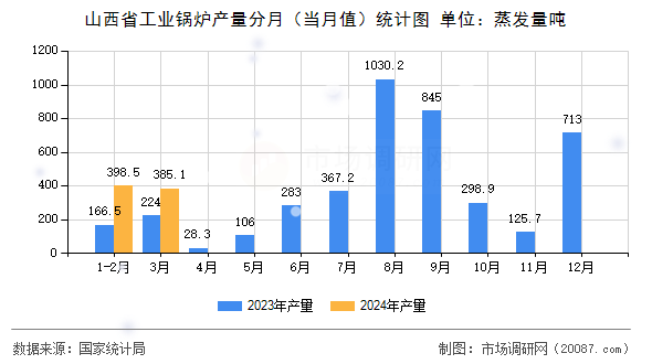 山西省工业锅炉产量分月(当月值)统计图 山西省工业锅炉产量分月(当月值)统计图