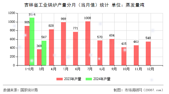 吉林省工业锅炉产量分月(当月值)统计 吉林省工业锅炉产量分月(当月值)统计