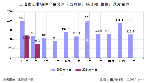 上海市工业锅炉产量分月(当月值)统计图 上海市工业锅炉产量分月(当月值)统计图