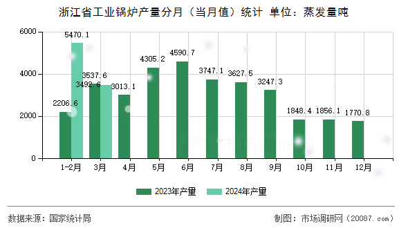 浙江省工业锅炉产量分月(当月值)统计 浙江省工业锅炉产量分月(当月值)统计