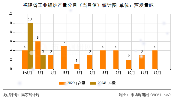 福建省工业锅炉产量分月（当月值）统计图