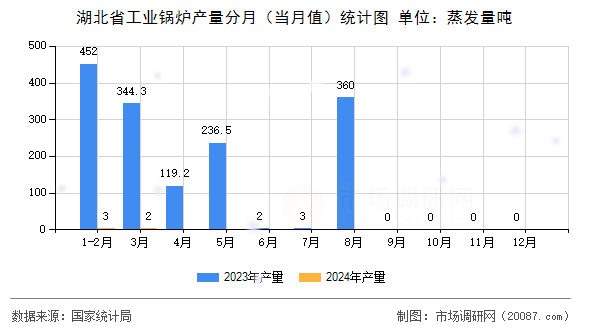 湖北省工业锅炉产量分月（当月值）统计图