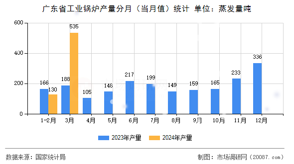 广东省工业锅炉产量分月(当月值)统计 广东省工业锅炉产量分月(当月值)统计