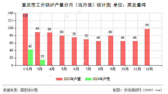 重庆市工业锅炉产量分月(当月值)统计图 重庆市工业锅炉产量分月(当月值)统计图