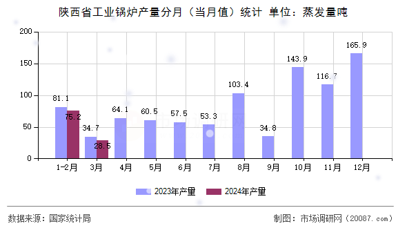陕西省工业锅炉产量分月(当月值)统计 陕西省工业锅炉产量分月(当月值)统计