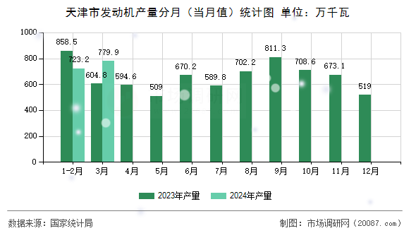 天津市发动机产量分月(当月值)统计图 天津市发动机产量分月(当月值)统计图