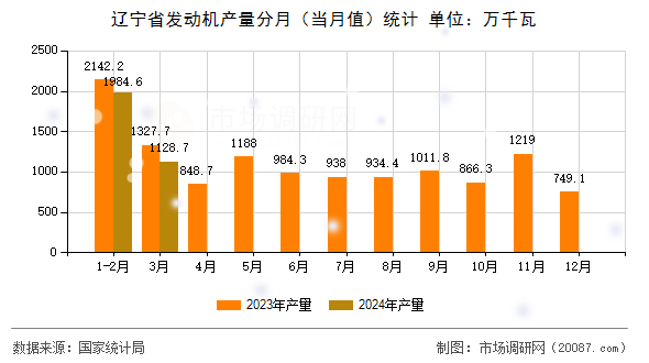 辽宁省发动机产量分月(当月值)统计 辽宁省发动机产量分月(当月值)统计