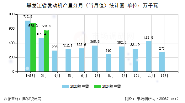 黑龙江省发动机产量分月（当月值）统计图