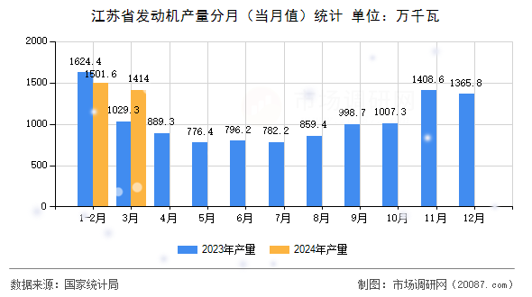 江苏省发动机产量分月(当月值)统计 江苏省发动机产量分月(当月值)统计