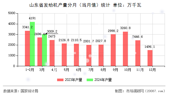 山东省发动机产量分月（当月值）统计