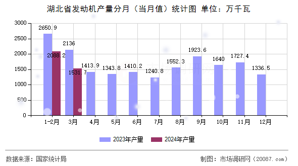 湖北省发动机产量分月(当月值)统计图 湖北省发动机产量分月(当月值)统计图