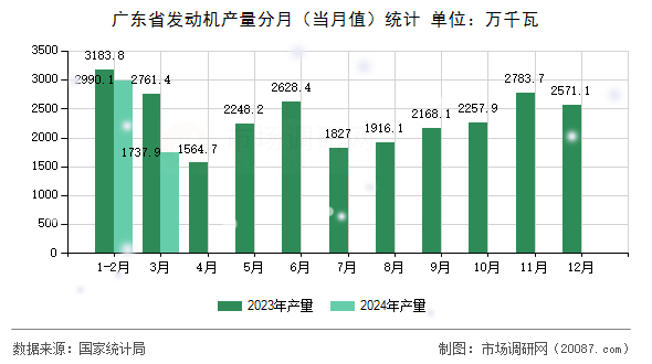 广东省发动机产量分月（当月值）统计