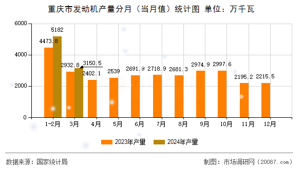 重庆市发动机产量分月（当月值）统计图