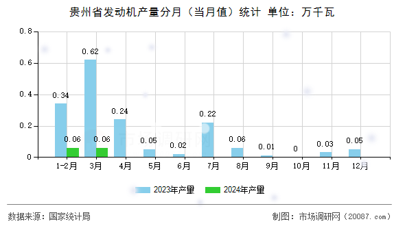贵州省发动机产量分月（当月值）统计