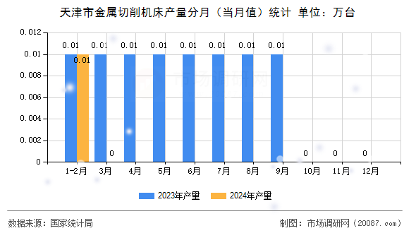 天津市金属切削机床产量分月（当月值）统计