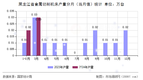 黑龙江省金属切削机床产量分月（当月值）统计