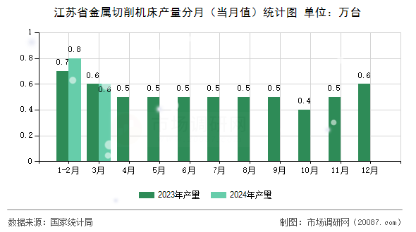 江苏省金属切削机床产量分月（当月值）统计图