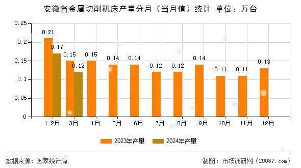 安徽省金属切削机床产量分月（当月值）统计