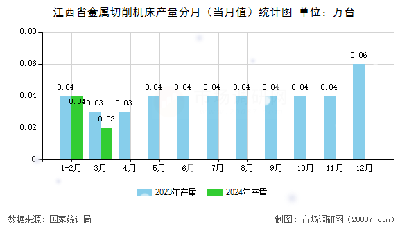江西省金属切削机床产量分月（当月值）统计图