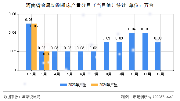 河南省金属切削机床产量分月(当月值)统计 河南省金属切削机床产量分月(当月值)统计