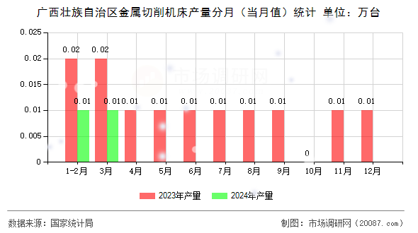 广西壮族自治区金属切削机床产量分月（当月值）统计