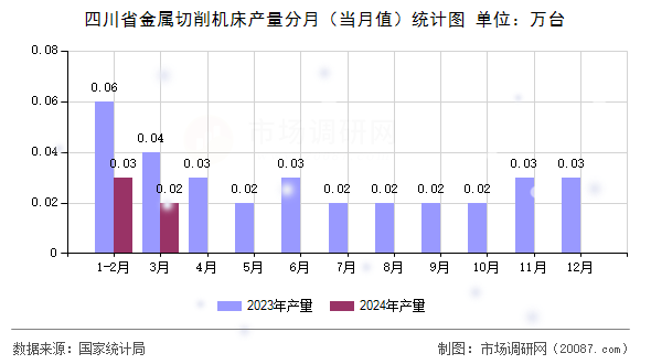 四川省金属切削机床产量分月（当月值）统计图