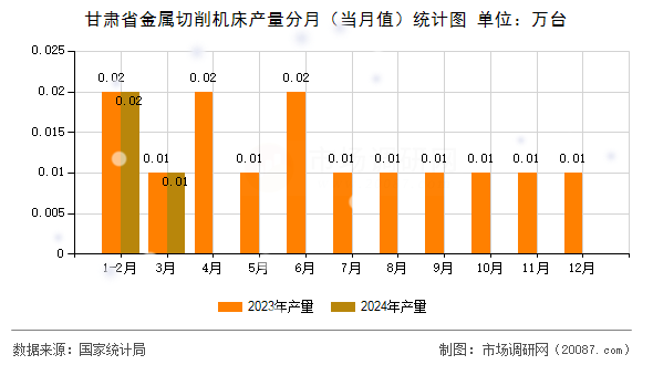 甘肃省金属切削机床产量分月（当月值）统计图