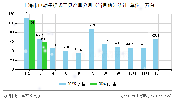 上海市电动手提式工具产量分月（当月值）统计