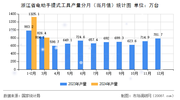 浙江省电动手提式工具产量分月(当月值)统计图 浙江省电动手提式工具产量分月(当月值)统计图